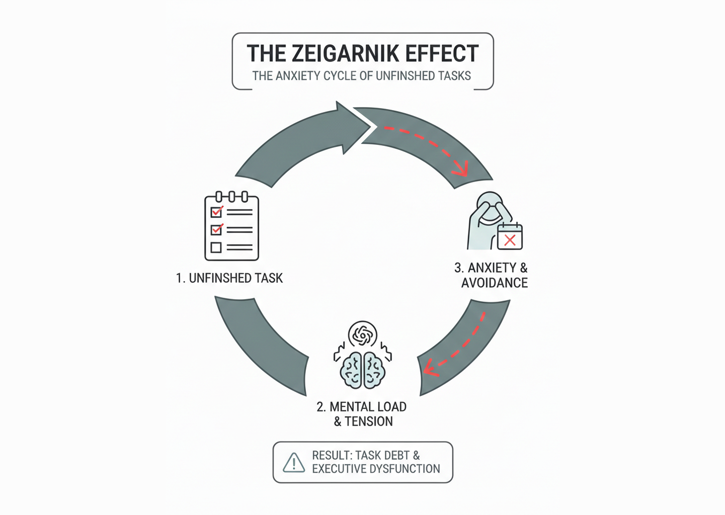 Zeigarnik effect